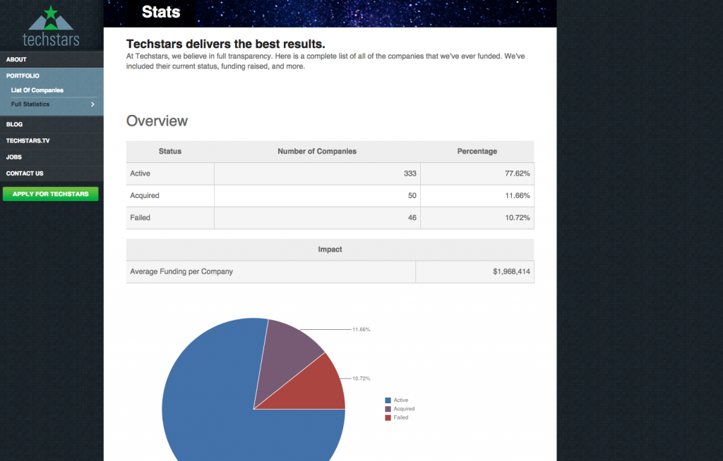 techstars_stats